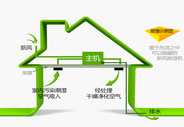 艾普生全屋中央新風(fēng)吊頂除濕機ACFD-E系列如何正確安裝？安裝過程中有哪些優(yōu)化措施？